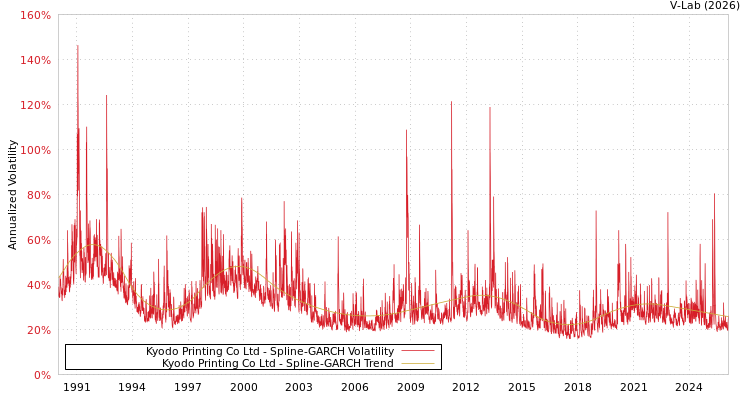 graph of Kyodo Printing Co Ltd SGARCH