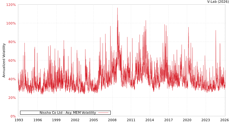 graph of Nissha Co Ltd AMEM