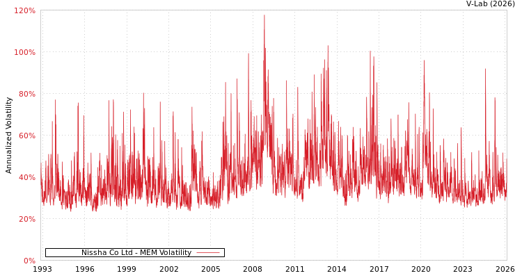 graph of Nissha Co Ltd MEM