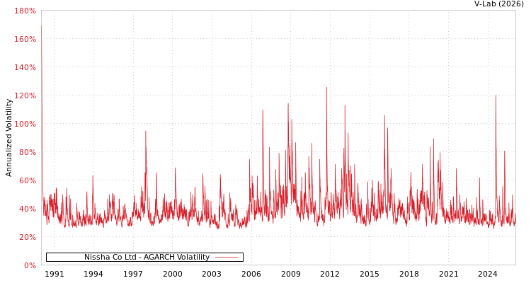 graph of Nissha Co Ltd AGARCH