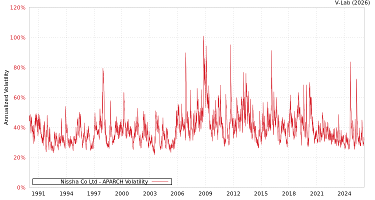 graph of Nissha Co Ltd APARCH