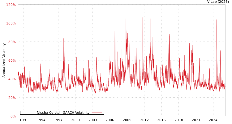 graph of Nissha Co Ltd GARCH