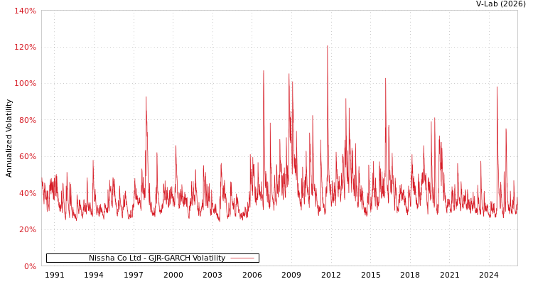 graph of Nissha Co Ltd GJR-GARCH