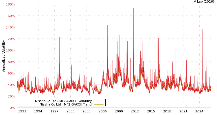 graph of Nissha Co Ltd MF2-GARCH