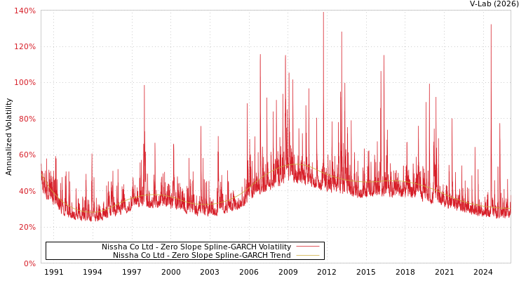 graph of Nissha Co Ltd S0GARCH