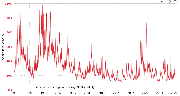 graph of Mitsumura Printing Co Ltd AMEM