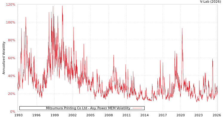 graph of Mitsumura Printing Co Ltd APMEM