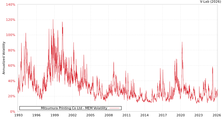 graph of Mitsumura Printing Co Ltd MEM