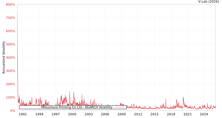 graph of Mitsumura Printing Co Ltd AGARCH