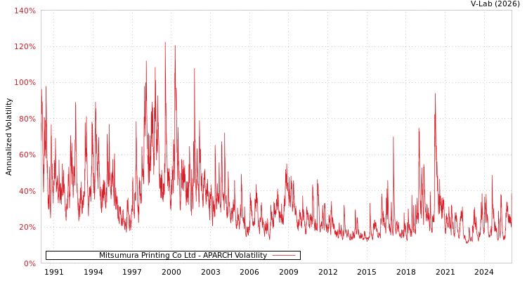graph of Mitsumura Printing Co Ltd APARCH