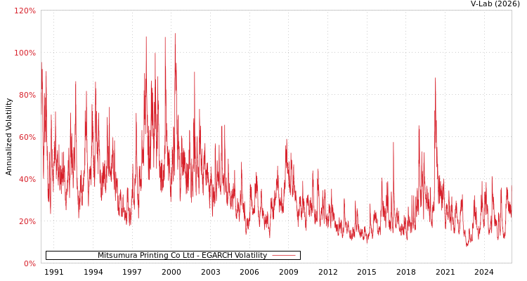 graph of Mitsumura Printing Co Ltd EGARCH