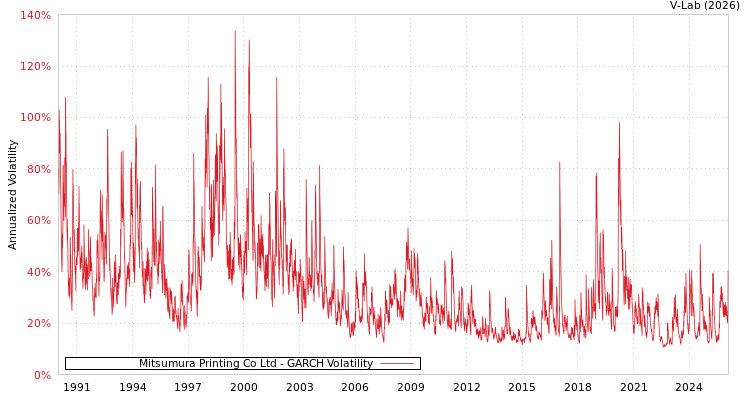 graph of Mitsumura Printing Co Ltd GARCH