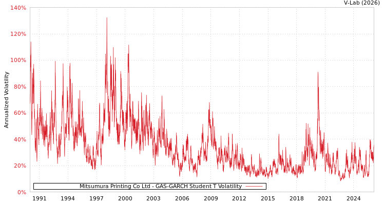 graph of Mitsumura Printing Co Ltd GAS-GARCH-T