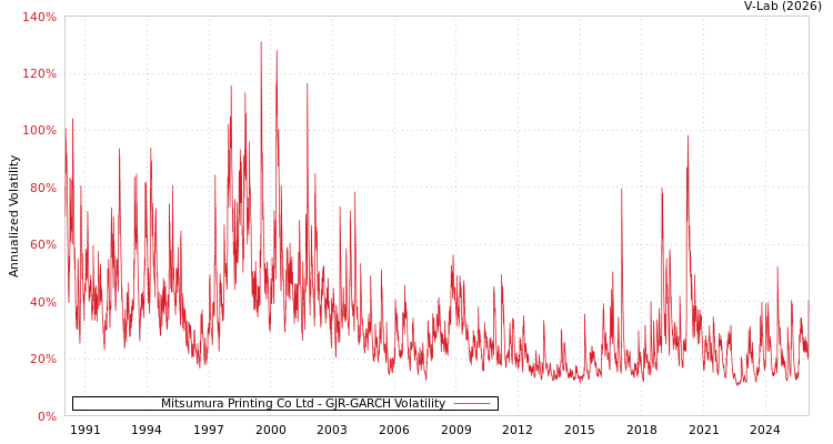 graph of Mitsumura Printing Co Ltd GJR-GARCH