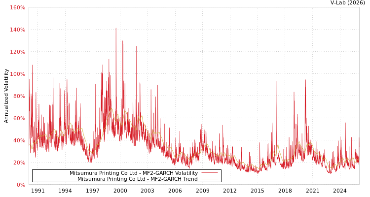 graph of Mitsumura Printing Co Ltd MF2-GARCH
