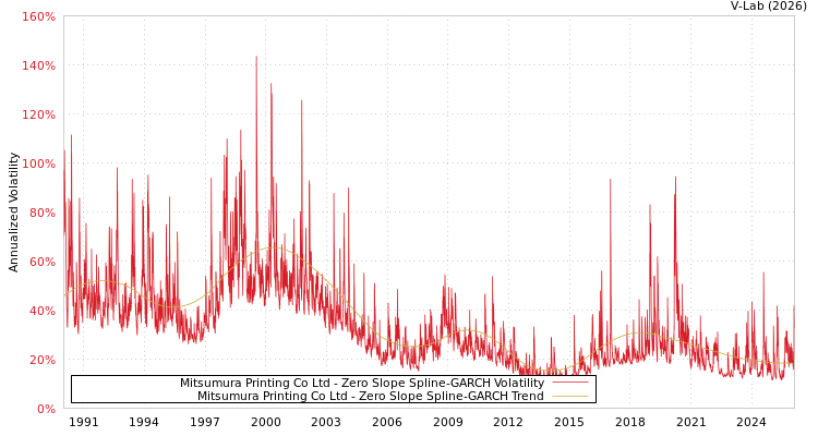 graph of Mitsumura Printing Co Ltd S0GARCH