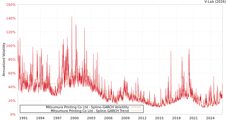graph of Mitsumura Printing Co Ltd SGARCH