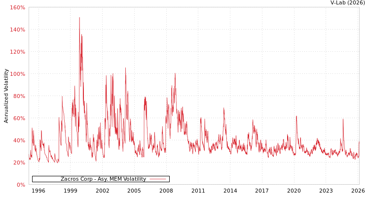 graph of Zacros Corp AMEM