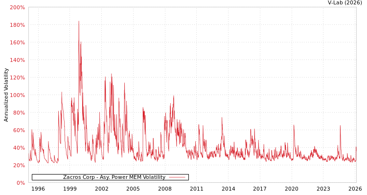 graph of Zacros Corp APMEM