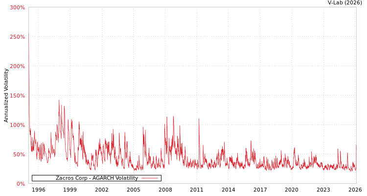graph of Zacros Corp AGARCH