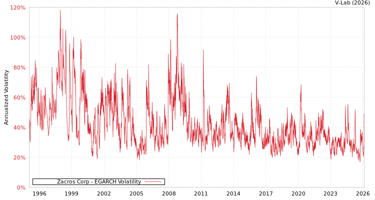 graph of Zacros Corp EGARCH