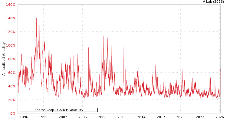 graph of Zacros Corp GARCH