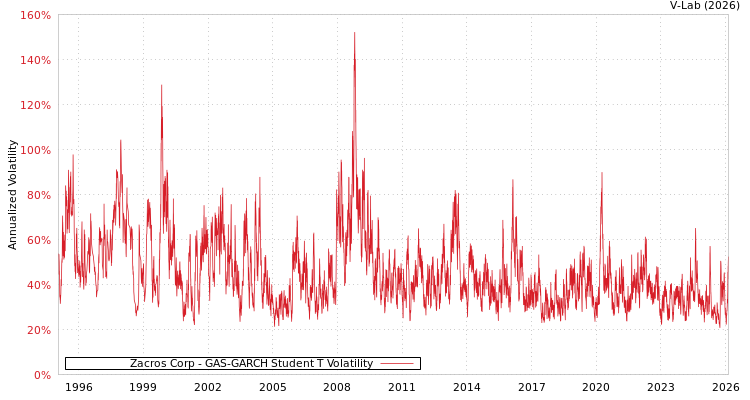 graph of Zacros Corp GAS-GARCH-T