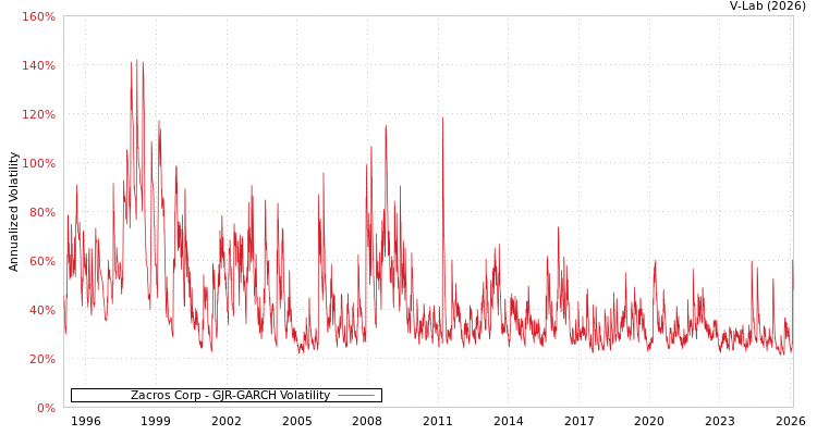 graph of Zacros Corp GJR-GARCH