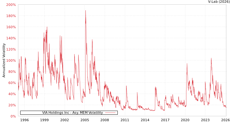graph of VIA Holdings Inc AMEM