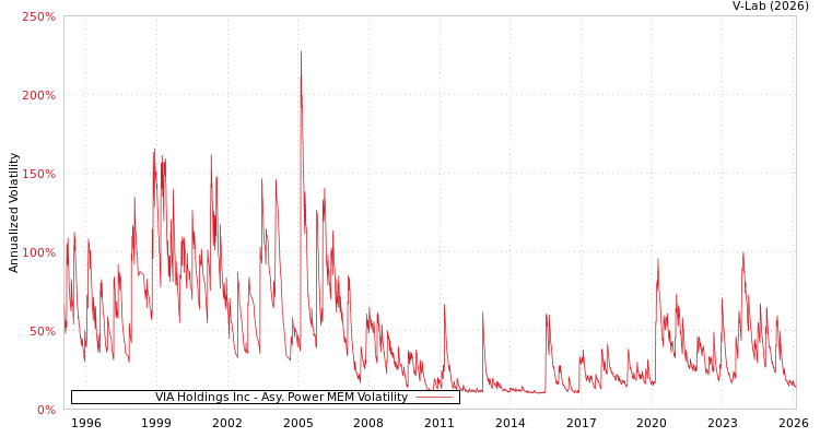 graph of VIA Holdings Inc APMEM