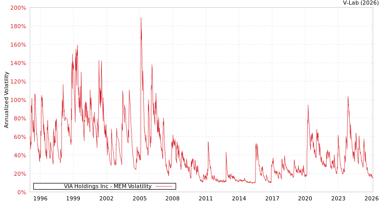 graph of VIA Holdings Inc MEM