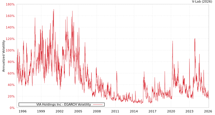 graph of VIA Holdings Inc EGARCH