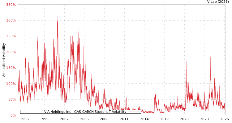 graph of VIA Holdings Inc GAS-GARCH-T