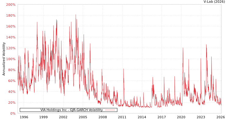 graph of VIA Holdings Inc GJR-GARCH