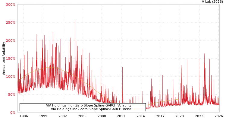 graph of VIA Holdings Inc S0GARCH