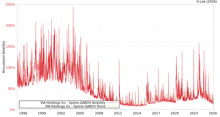 graph of VIA Holdings Inc SGARCH