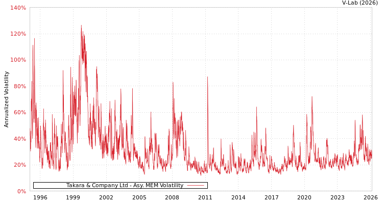 graph of Takara & Company Ltd AMEM
