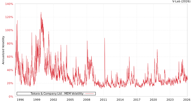 graph of Takara & Company Ltd MEM