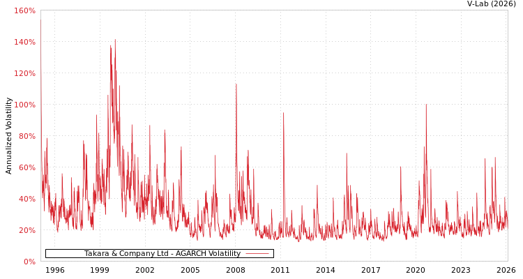 graph of Takara & Company Ltd AGARCH