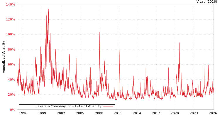 graph of Takara & Company Ltd APARCH