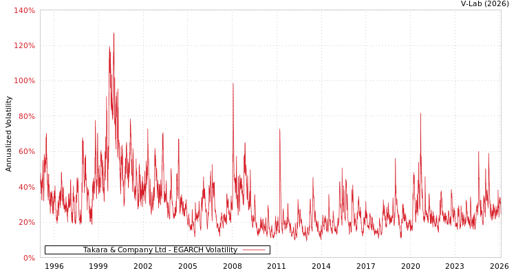 graph of Takara & Company Ltd EGARCH
