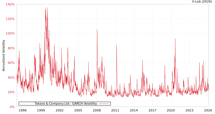 graph of Takara & Company Ltd GARCH