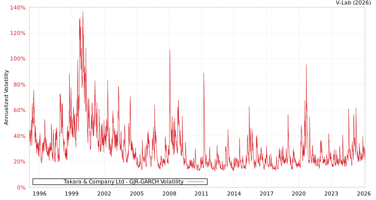 graph of Takara & Company Ltd GJR-GARCH