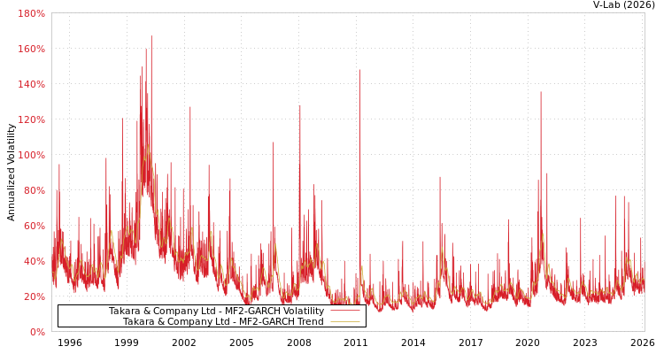 graph of Takara & Company Ltd MF2-GARCH