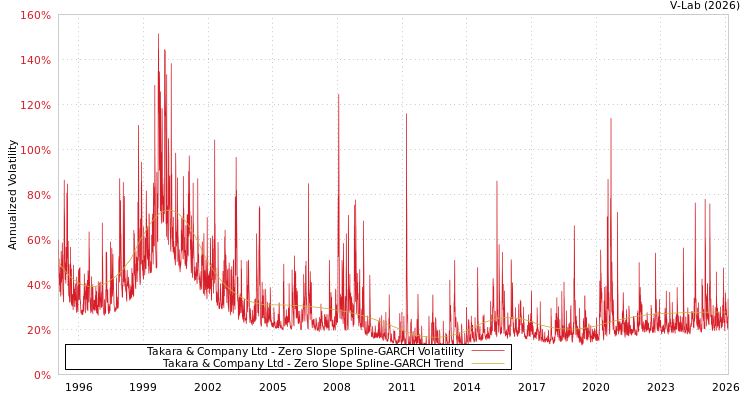 graph of Takara & Company Ltd S0GARCH