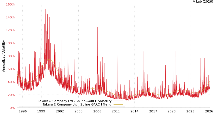 graph of Takara & Company Ltd SGARCH