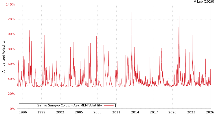 graph of Sanko Sangyo Co Ltd AMEM