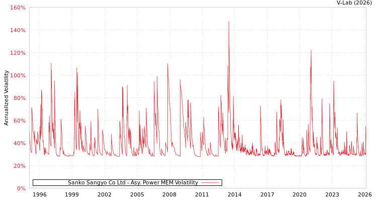 graph of Sanko Sangyo Co Ltd APMEM