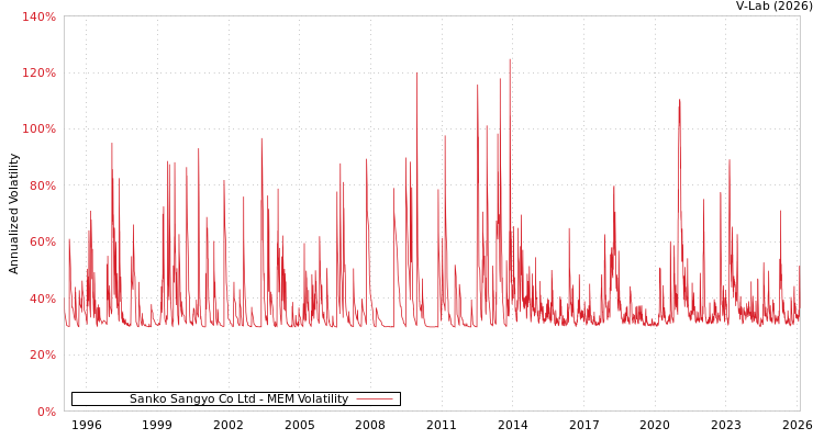 graph of Sanko Sangyo Co Ltd MEM