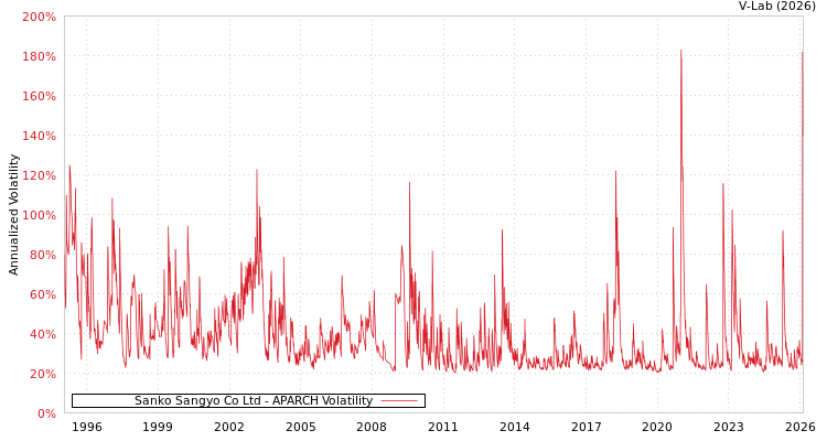 graph of Sanko Sangyo Co Ltd APARCH